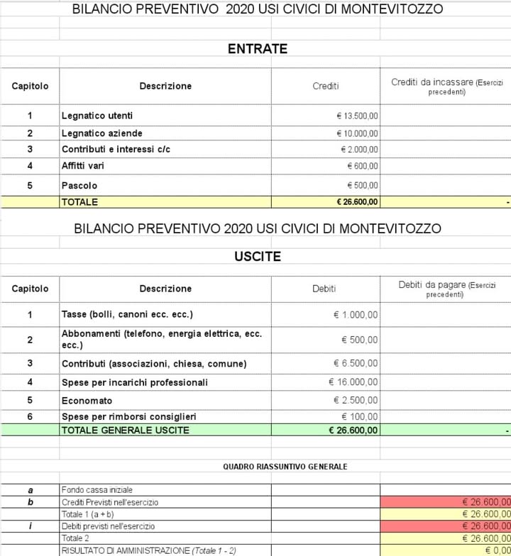 Usi Civici Di Montevitozzo